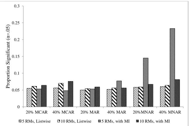 Figure 4. Proportion of significant estimates of the interaction between time and the  between-person effect (     ) in Model 1