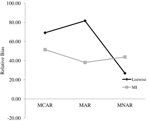 Figure 5. Effects of missingness mechanism and MI on relative bias in the between-person  effect (     ) in Model 2