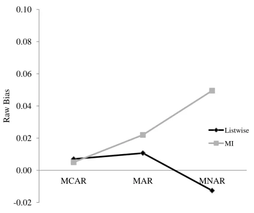 Figure 6. Effects of missingness mechanism and MI on raw bias in the interaction between  time and the between-person effect (     ) in Model 2