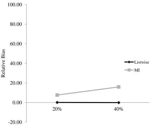 Figure 7. Effects of percent missing and MI on relative bias in the residual variance estimate  (  ) in Model 2