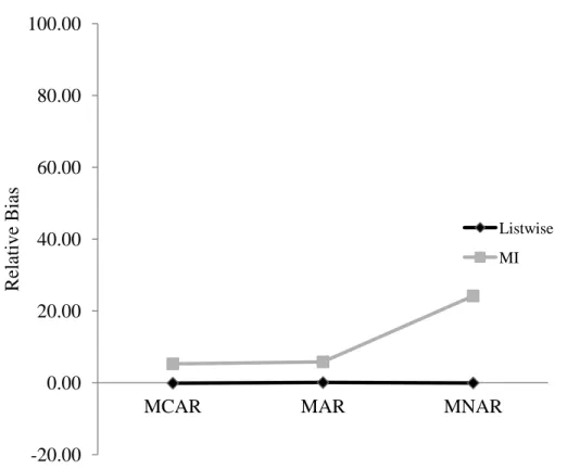 Figure 8. Effects of missingness mechanism and MI on relative bias in the residual variance  estimate (  ) in Model 2