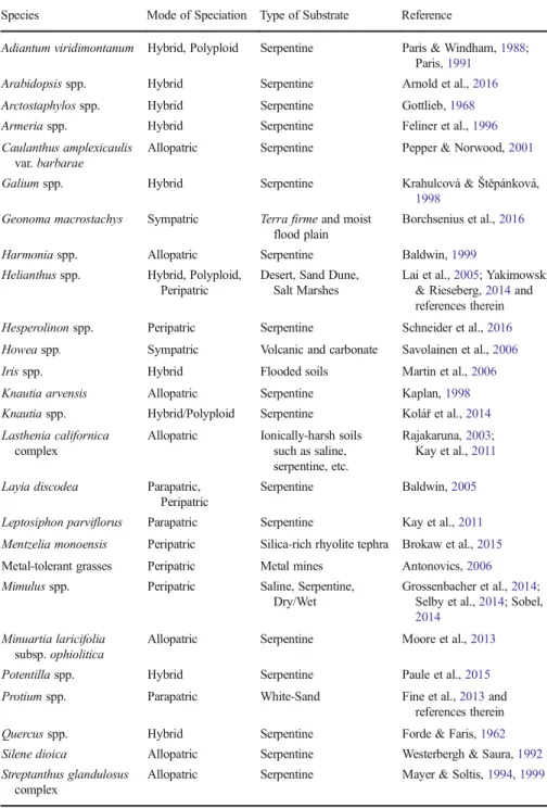 Table 1  Proposed  modes of speciation  and  substrate type for some  taxa having presumably diversified  under  edaphic  selection 