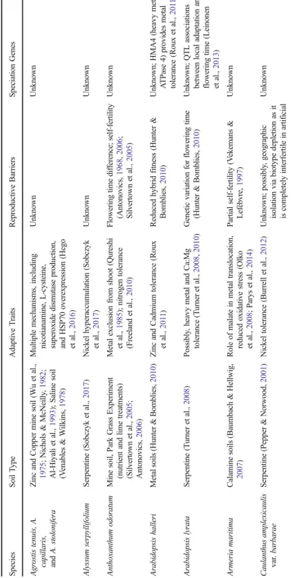 Table 2 Some case studies of edaphic differentiation where soil type shifts between close relatives (sister taxa, congeners, populations) have been confirmed via ecological,  physiological, phylogenetic, or population genetic studies