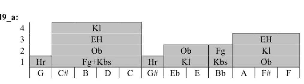 Figure XIX  I9_a:  4     Kl  3     EH  EH  2     Ob  Ob  Fg  Kl  1  Hr  Fg+Kbs  Hr  Kl  Kbs  Ob  G  C#  B  D  C  G#  Eb  E  Bb  A  F#  F 