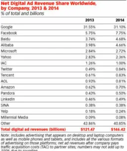 Table 1.  Net Digital Ad Revenue Share Worldwide, 2013 & 2014.  