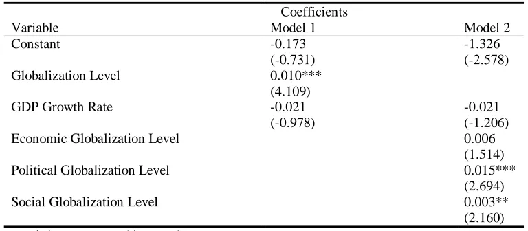 Table 1. The Random Effect Panel Data Estimation Results    Coefficients 
