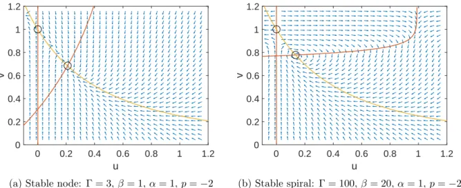 Figure 2.4: Separation of Γ, β-space for p = −0.001 and α = 1 for the spatially homogeneous system.