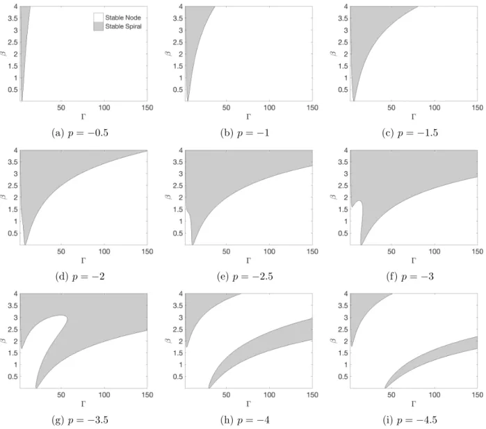 Figure 2.5: Classification of steady state (u ∗ , v ∗ ) for increasingly negative values of p in Γ, β-space with α = 1