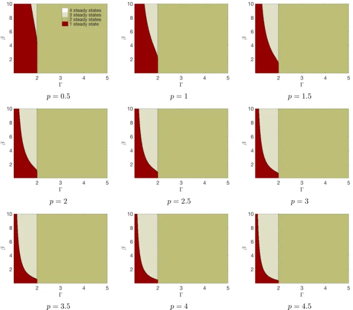 Figure 2.6: The separation of Γ, β-space into regions with different numbers of steady states for p > 0 and α = 1.
