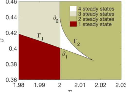 Figure 2.7: The region in Γ, β-space which yields four steady states for p = 4.5 and α = 1