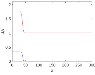 Figure 3.1: Traveling wave profiles for solutions u(x, t) and v(x, t) for p > 0.