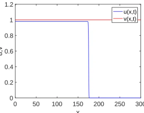 Figure 3.3: Traveling wave profile for solutions u(x, t) and v(x, t) for p = 0, Γ = 100, β = 5, α = 1.