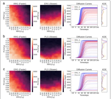 Fig. 7 Heat-maps of diffusion depth by network pairings and bi-modal diffusion curve examples