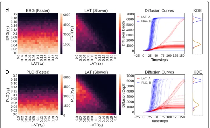 Fig. 10 Long-short range pairings with ERG-LAT in (vertical sensitivity and little sensitivity to the short-range dormancy