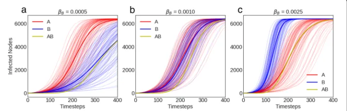 Fig. 3 Fixingdiffuse at equal rate ( βA to 0.01, we increase βB. When βB = 0.005 < βA, diffusion is slower (a)