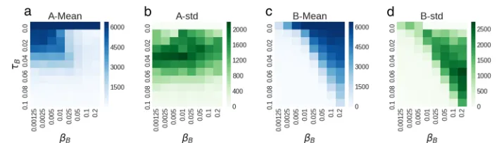 Fig. 4 IncreasingthanContagion βB with τA = 0 and a low τB = 0.02. When βB is low (a), Contagion B diffuses more slowly A
