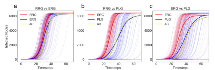 Fig. 6 Without dormancy and given random seed sampling, RRG contagions diffuse the fastest, followed byERG graphs then PLG graphs