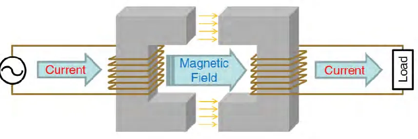 Figure 2.3.1 – Inductive Power Transfer 