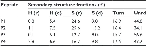 Figure 4 secondary structures of the designed peptides 1–4 (0.125 mg/ml) in 