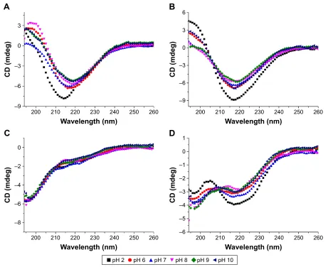 Figure 6 rheology measurements of the hydrogel formed by P2 at 1% wt/vol.Notes: Time sweep (A) and frequency sweep (B) for the P2 hydrogel