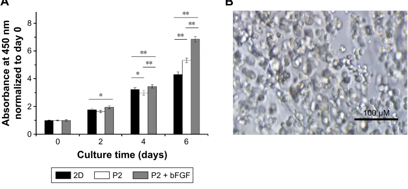 Figure 7 In vitro release of bFgF through the self-assembling P2 hydrogel.Notes: (A) Release profiles for bFGF through P2 hydrogels of different peptide nanofiber densities