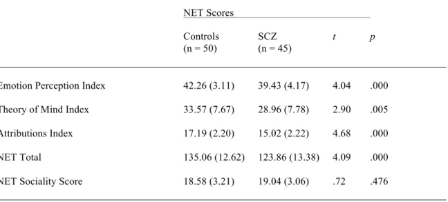 Table 4. Means and standard deviations for schizophrenia and control groups. 