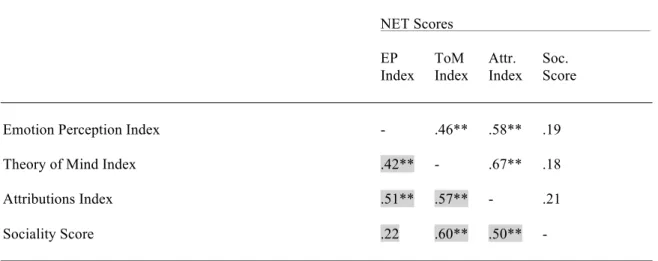 Table 5. Inter-correlations between the social cognition indices and sociality score.  