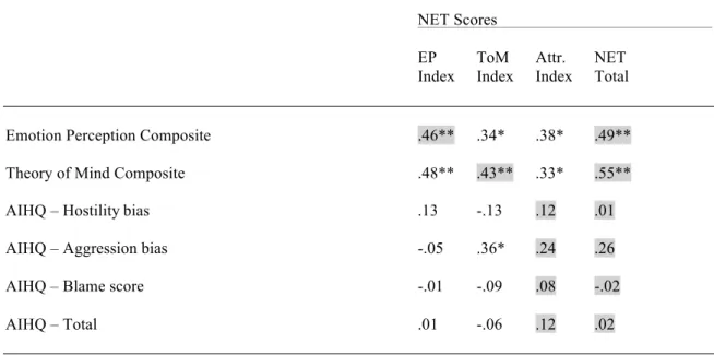 Table 6. Convergent validity analyses showing correlations between the social cognition  indices and measures of social cognition