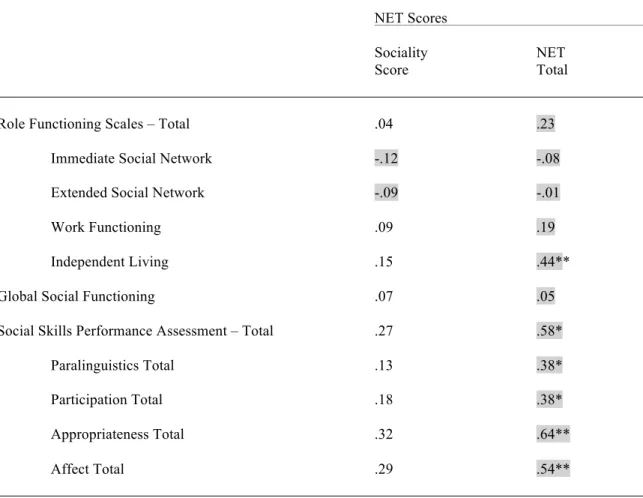 Table 7. Ecological validity analyses showing correlations between the social cognition  indices and social functioning