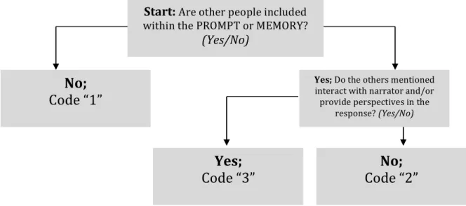 Figure 3. Decision tree for “Sociality” 