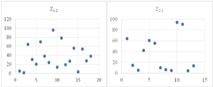 Fig. 4.Comparison of the values for the reserve of adaptability Ad for the experimental and reference groups after studying the educational materials