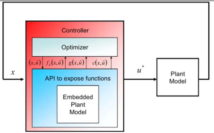 Figure 1 - Plant Model API 