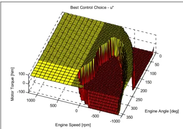 Figure 5 - IMEC control table 