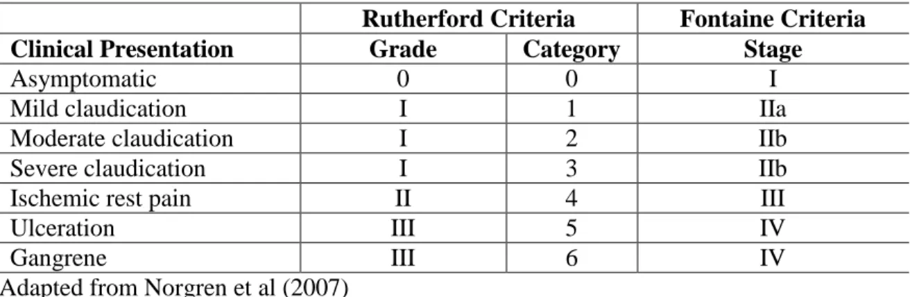 Table 1. PAD classification schemes by severity 