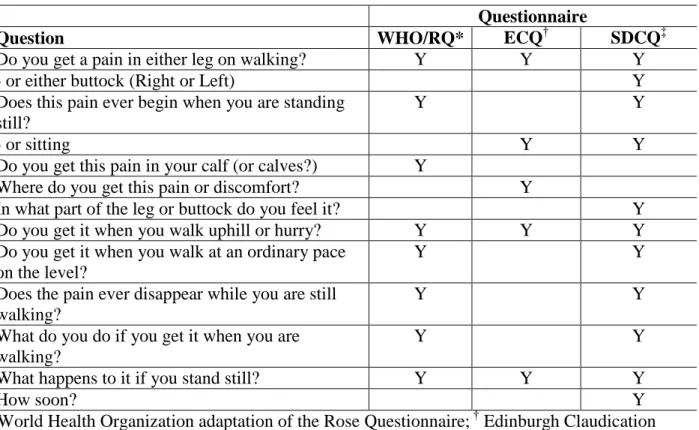 Table 2. Claudication assessment questionnaire comparison 