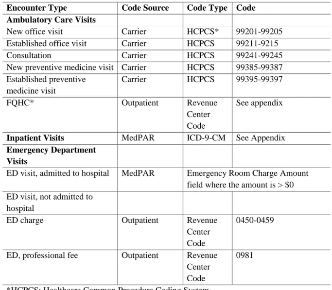 Table 4. Classification of clinical encounters from CMS Medicare claims  Encounter Type  Code Source  Code Type  Code  Ambulatory Care Visits 