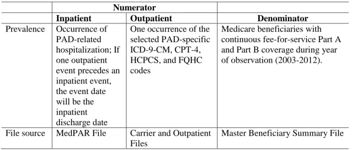 Table 5. Operational definitions for numerators and denominators used in prevalence  calculations 