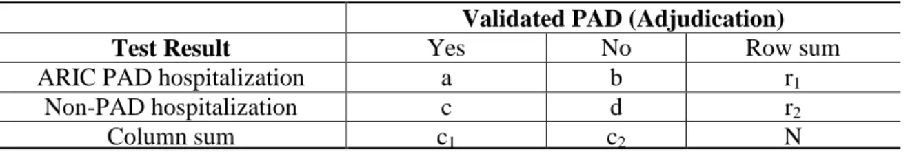 Table 7. ICD-9-CM hospitalizations and adjudication to identify hospitalized PAD  Validated PAD (Adjudication)  