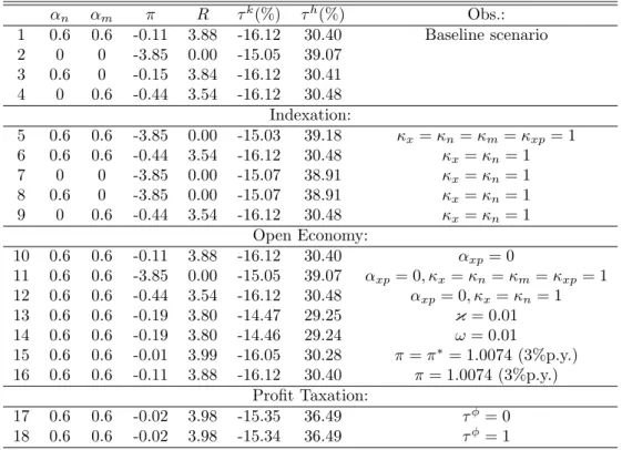 Table 4.2: Optimal inflation and taxes – no consumption taxes. α n α m π R τ k (%) τ h (%) Obs.: 1 0.6 0.6 -0.11 3.88 -16.12 30.40 Baseline scenario 2 0 0 -3.85 0.00 -15.05 39.07 3 0.6 0 -0.15 3.84 -16.12 30.41 4 0 0.6 -0.44 3.54 -16.12 30.48 Indexation: 5