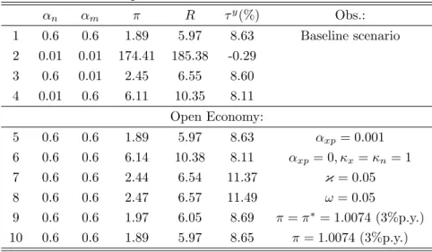 Table 4.4: Optimal inflation and taxes – income taxes.