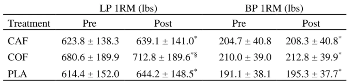 Table 2. Effects of acute supplementation on leg press and bench press 1RM (lbs) 
