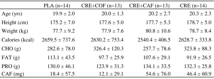 Table 3. Baseline characteristics and habitual dietary intakes by group (chronic phase) 