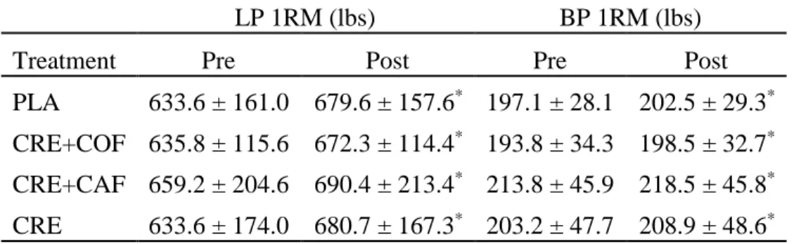 Table 4. Effects of chronic supplementation on leg press and bench press 1RM (lbs) for placebo  (PLA), creatine + coffee (CRE + COF), creatine + caffeine (CRE + CAF), or creatine alone  (CRE)