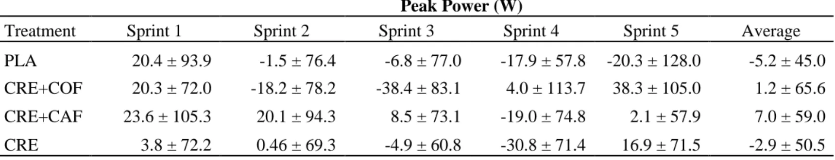 Table 5. Changes in peak power (PP; watts) and total work (TW; joules) following chronic supplementation