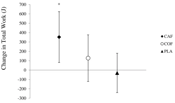 Figure 4: Changes in sprint 1 total work (TW; joules) after acute supplementation.  * Significant  change from baseline  