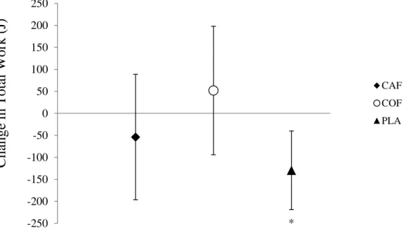 Figure 5. Changes in average total work (TW; joules) after acute supplementation. *Significant  change from baseline 