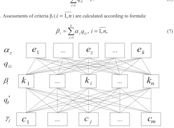 Fig. 1. Block diagram of model of calculating assessments of relative importance based on “solving matrices” method