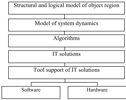 Fig.3 shows a stratified conceptual model of the methods of developing new IT 