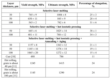 Table 2. The results of tensile tests of specimens of alloy Inconel 718 made by SLM method