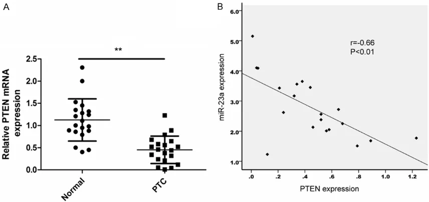 Figure 5. sion in 20 cases of PTC tissue and matched normal tissues were determined by internal control
